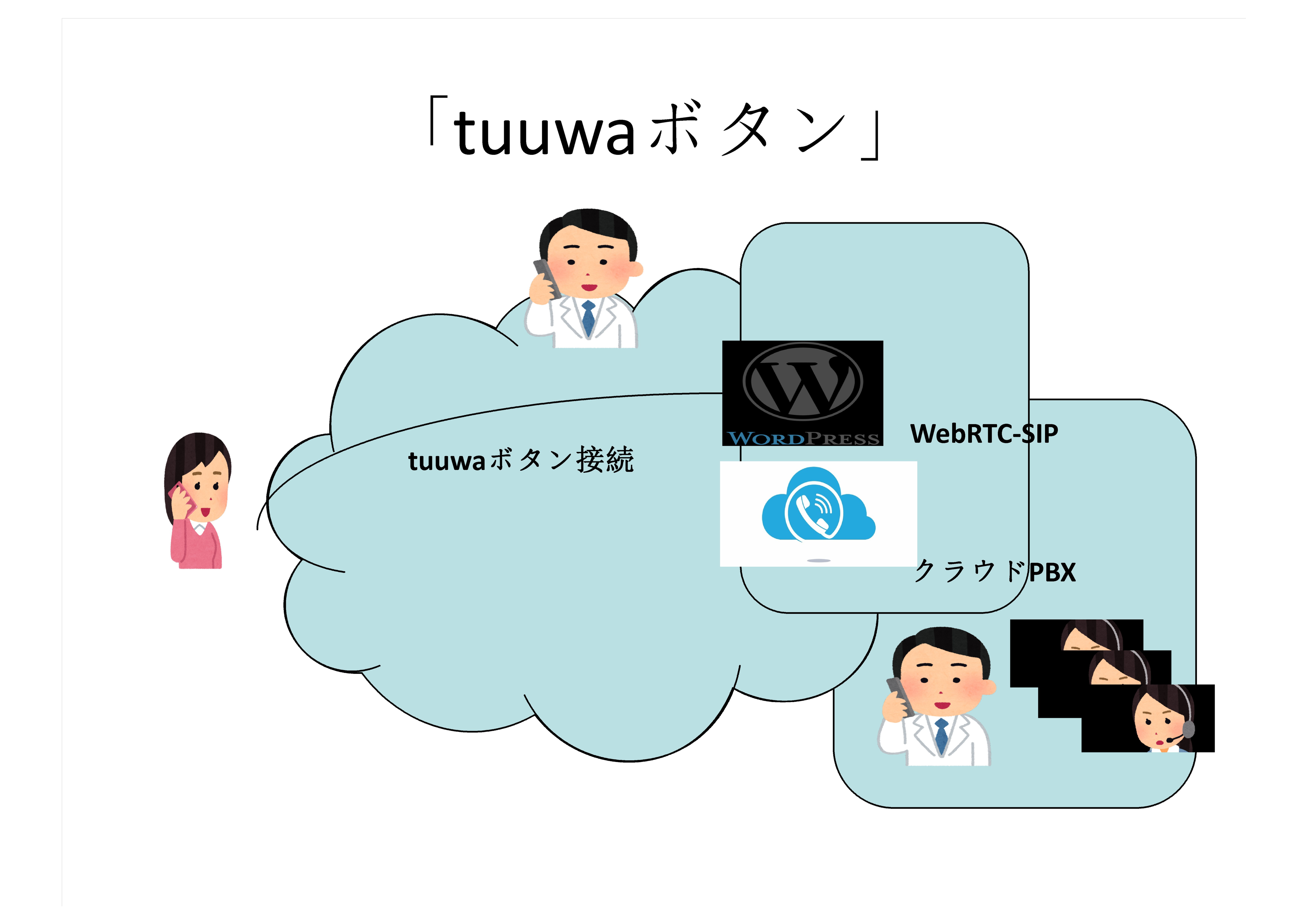 WebRTC-SIP変換イメージ