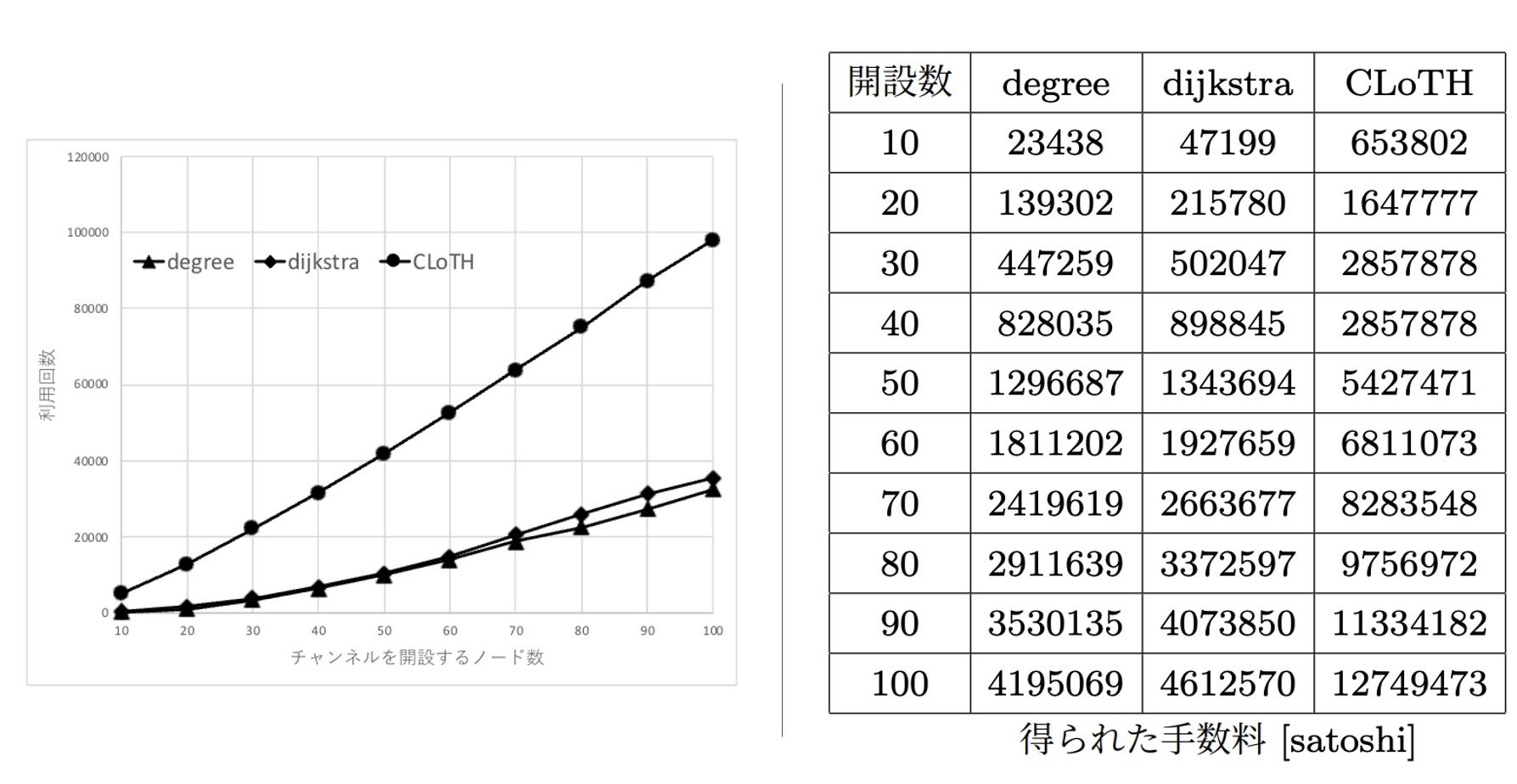 図2 シミュレーション結果から得られたノード選択方法毎の利用回数と得られた手数料