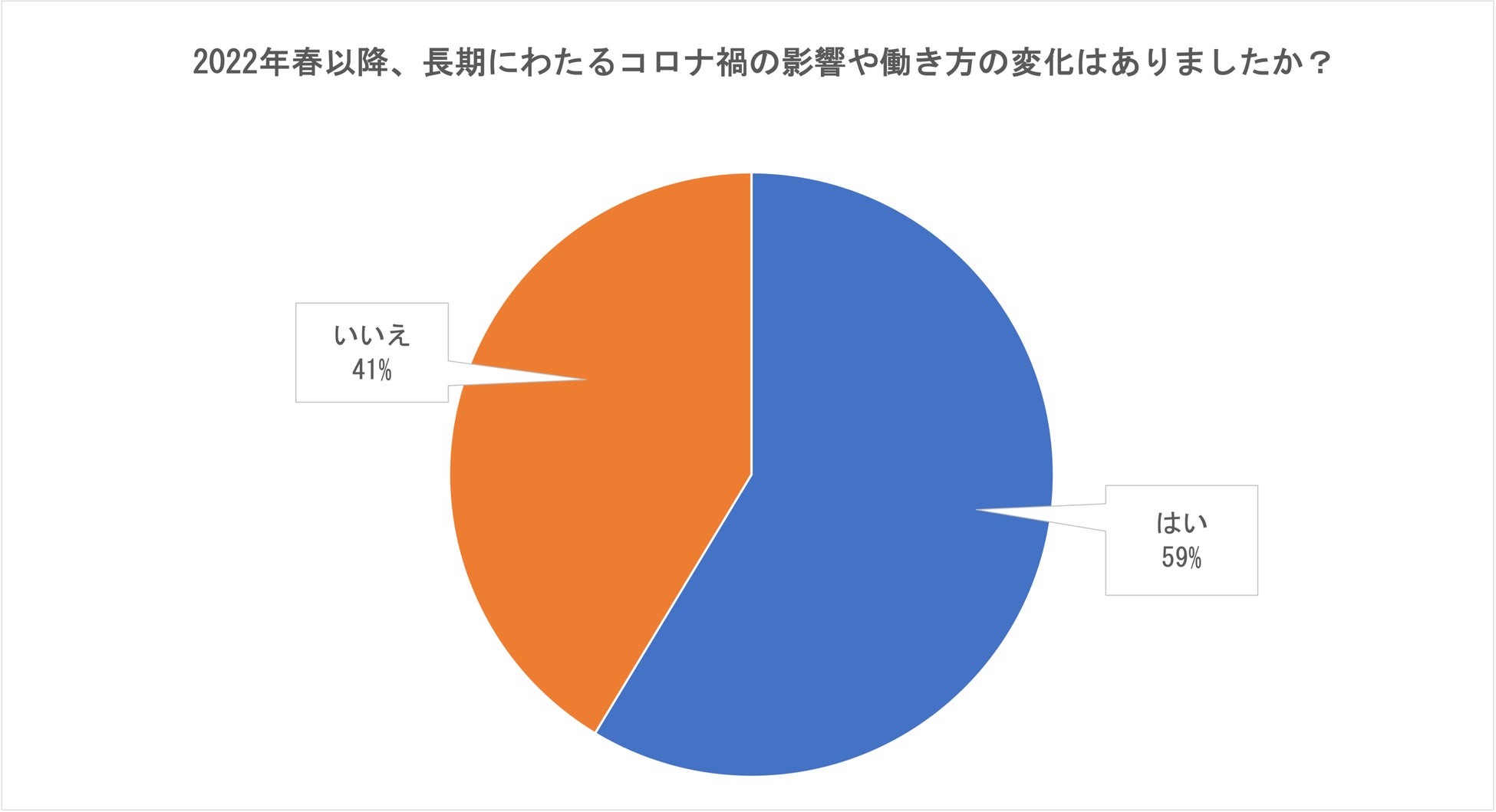 2022年春以降の働き方の変化