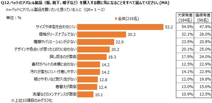 ペット用アパレル製品購入時の懸念事項グラフ