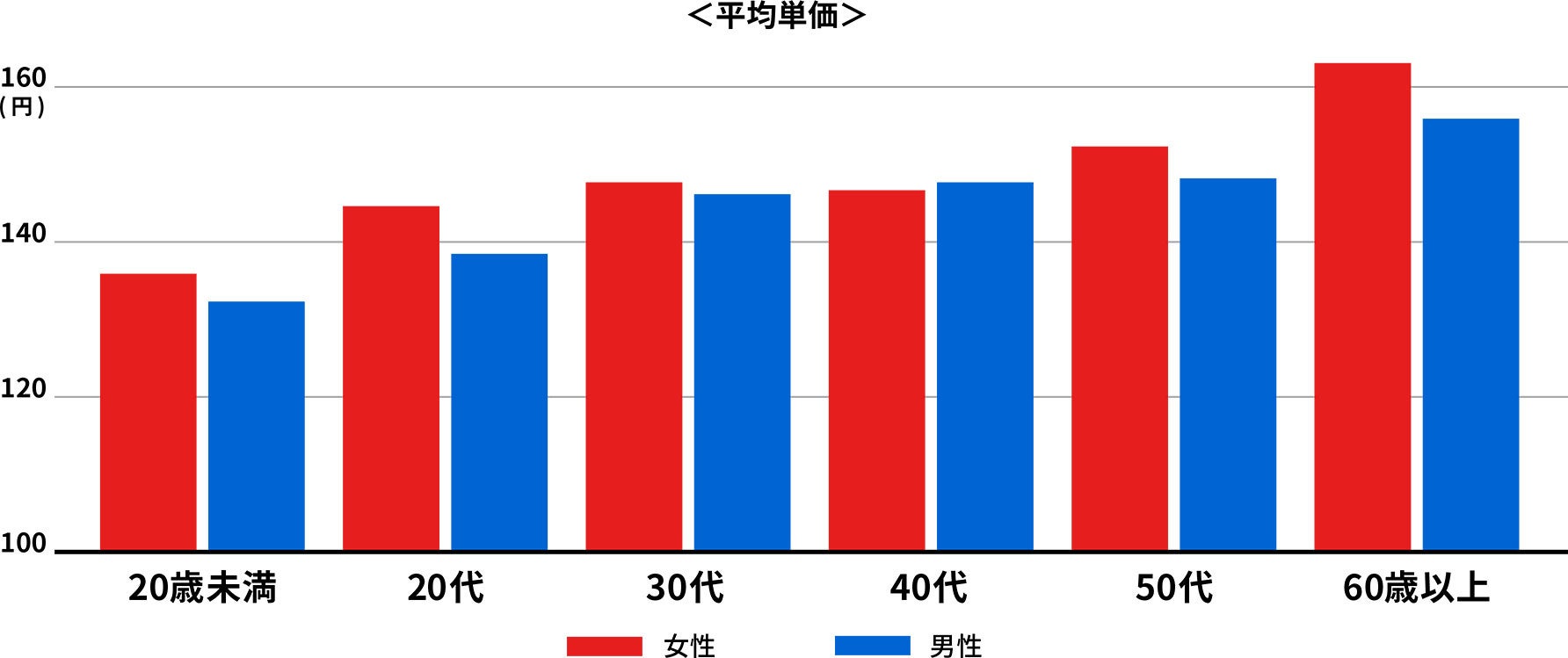 2021年12月～2022年11月の平均値を算出（東芝データ調べ）