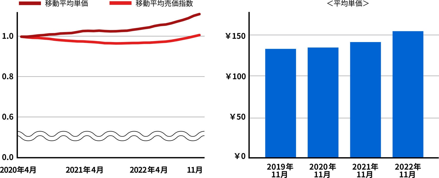 （左）の各月の数値は対象年月から過去12か月分の平均値、2020年４月の値を１.0として算出