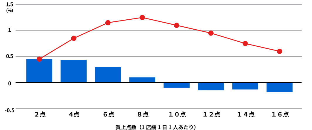 2021年10月／2022年10月比較（東芝データ調べ）
