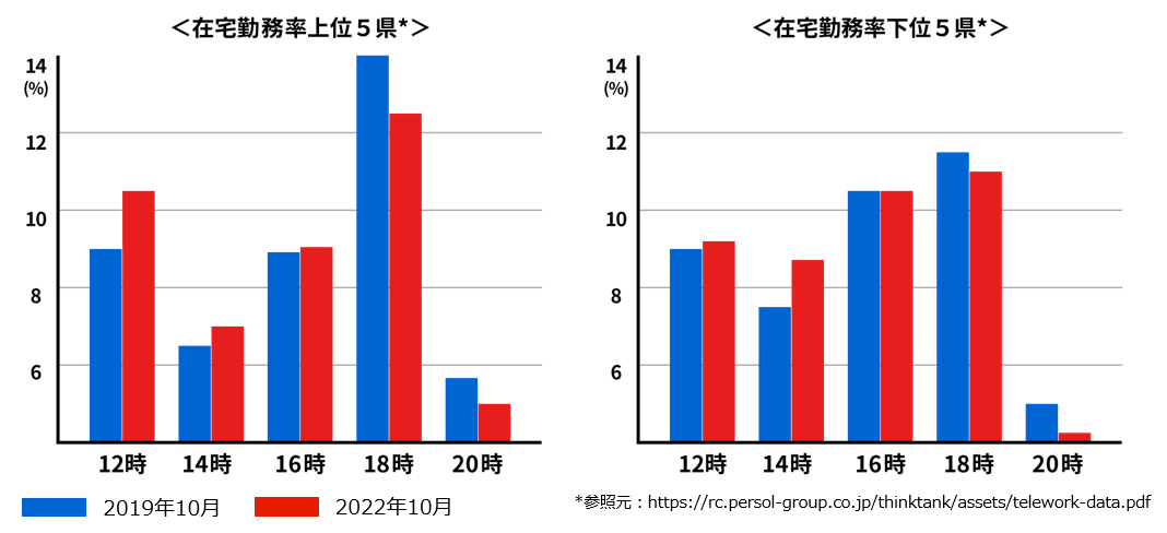 2019年／2022年毎10月 比較（東芝データ調べ）