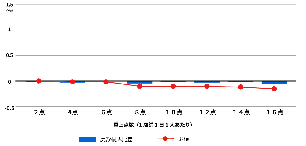 2022年9月／2022年10月比較（東芝データ調べ）