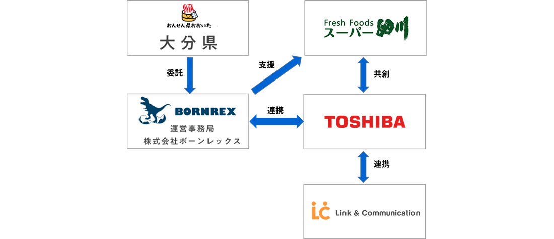 （協業スキーム）