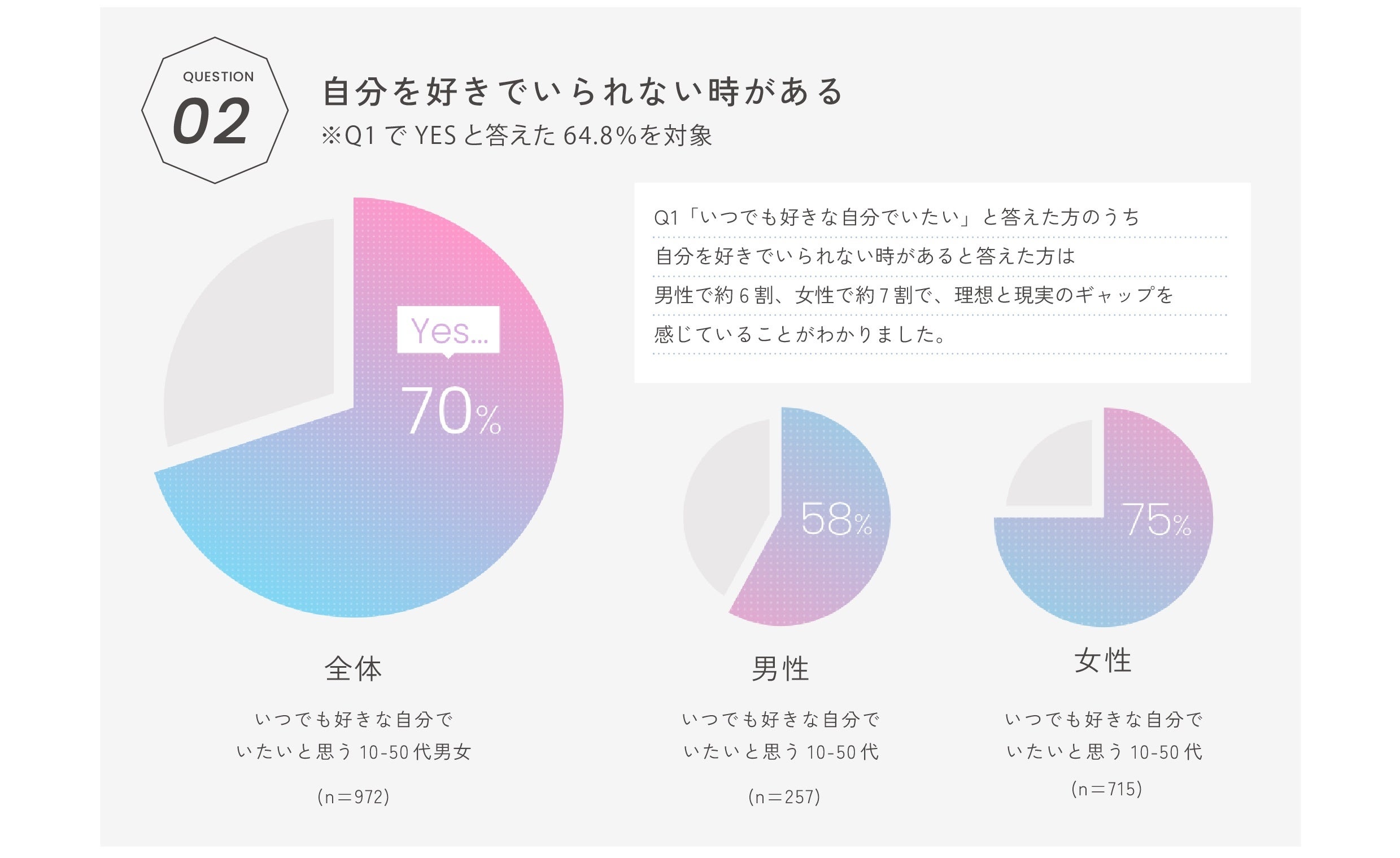 ※2022年6月 10～50代 男女1500人に調査を実施。