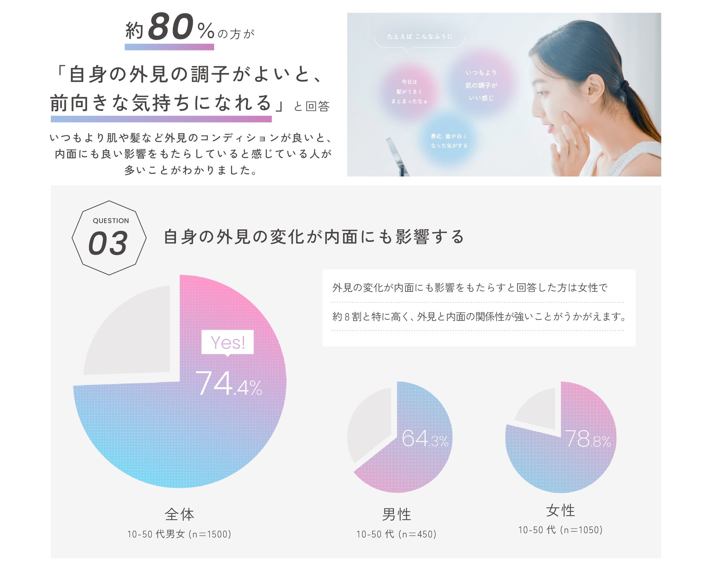 ※2022年6月 10～50代 男女1500人に調査を実施。