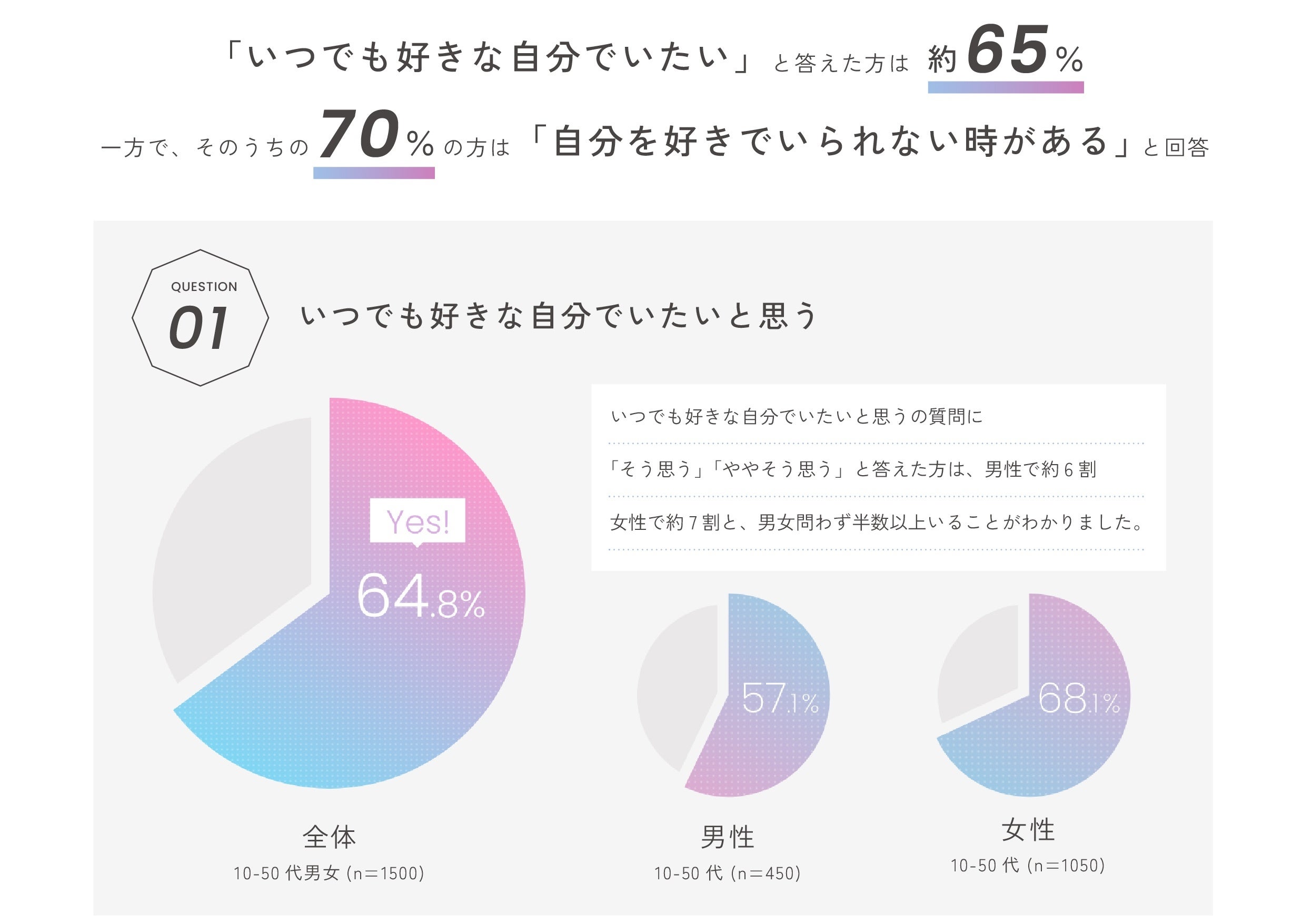 ※2022年6月 10～50代 男女1500人に調査を実施。