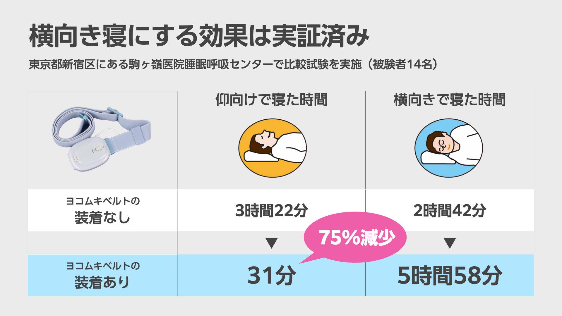 いびき防止　ヨコムキベルト 楽天市場】いびき防止 横向きベルトRT-1【 顔や首の邪魔に