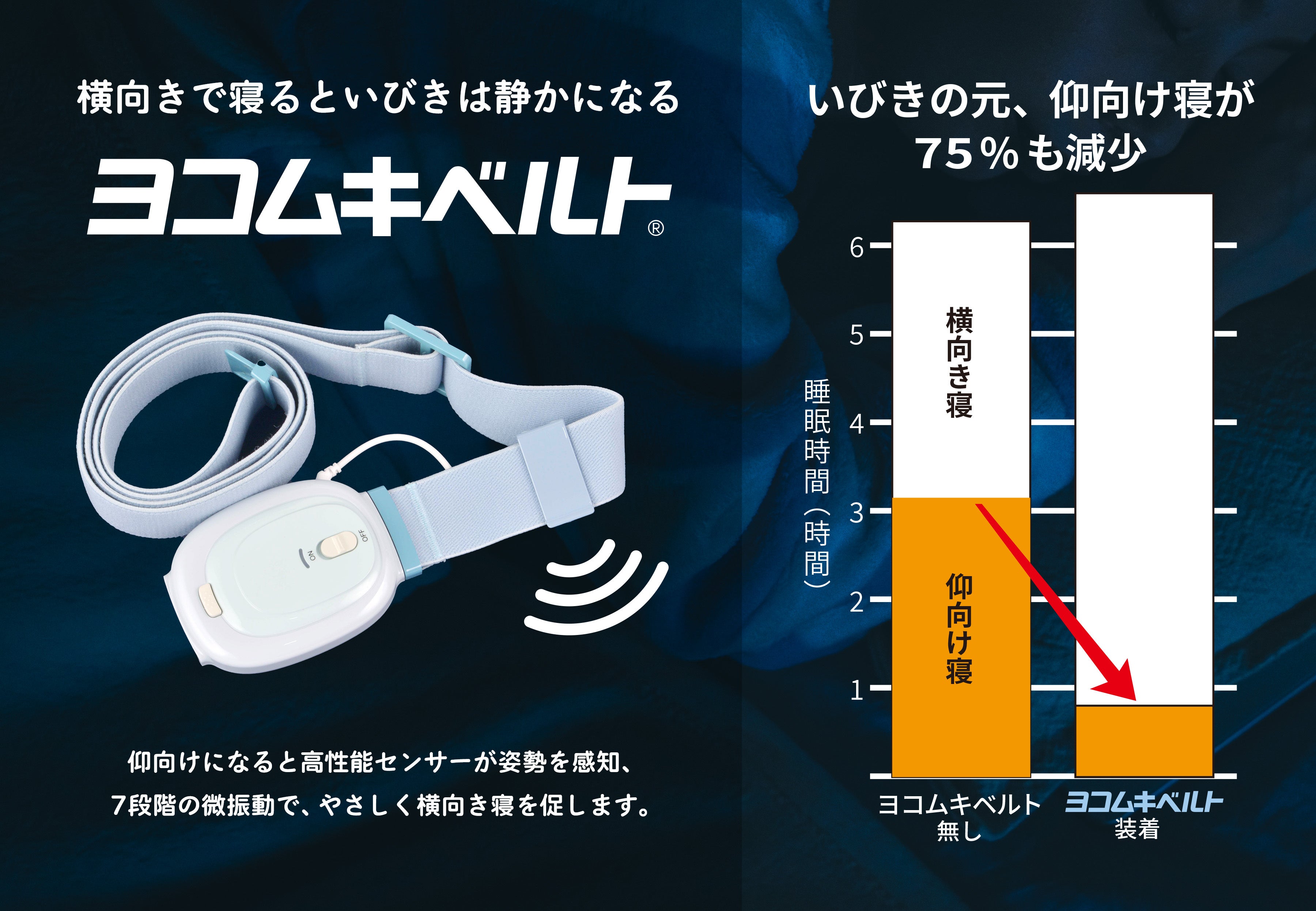 いびき防止　ヨコムキベルト 新商品】いびきが出やすい姿勢「仰向け寝」が7割以上減少