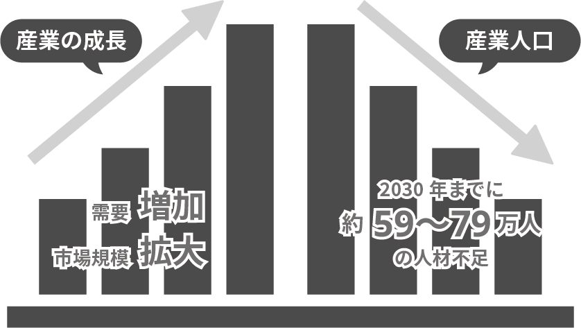 参考：経済産業省『IT人材の最新動向と将来推計に関する調査結果』