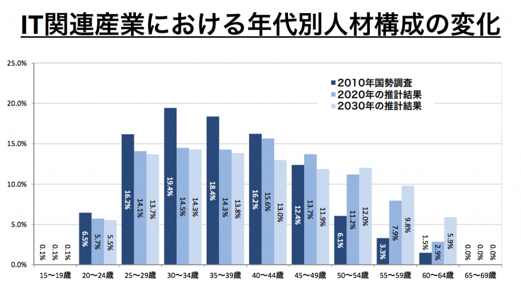IT人材の供給動向の予測と平均年齢の推移　出典：経済産業省「ITベンチャー等によるイノベーション促進のための人材育成・確保モデル事業」)