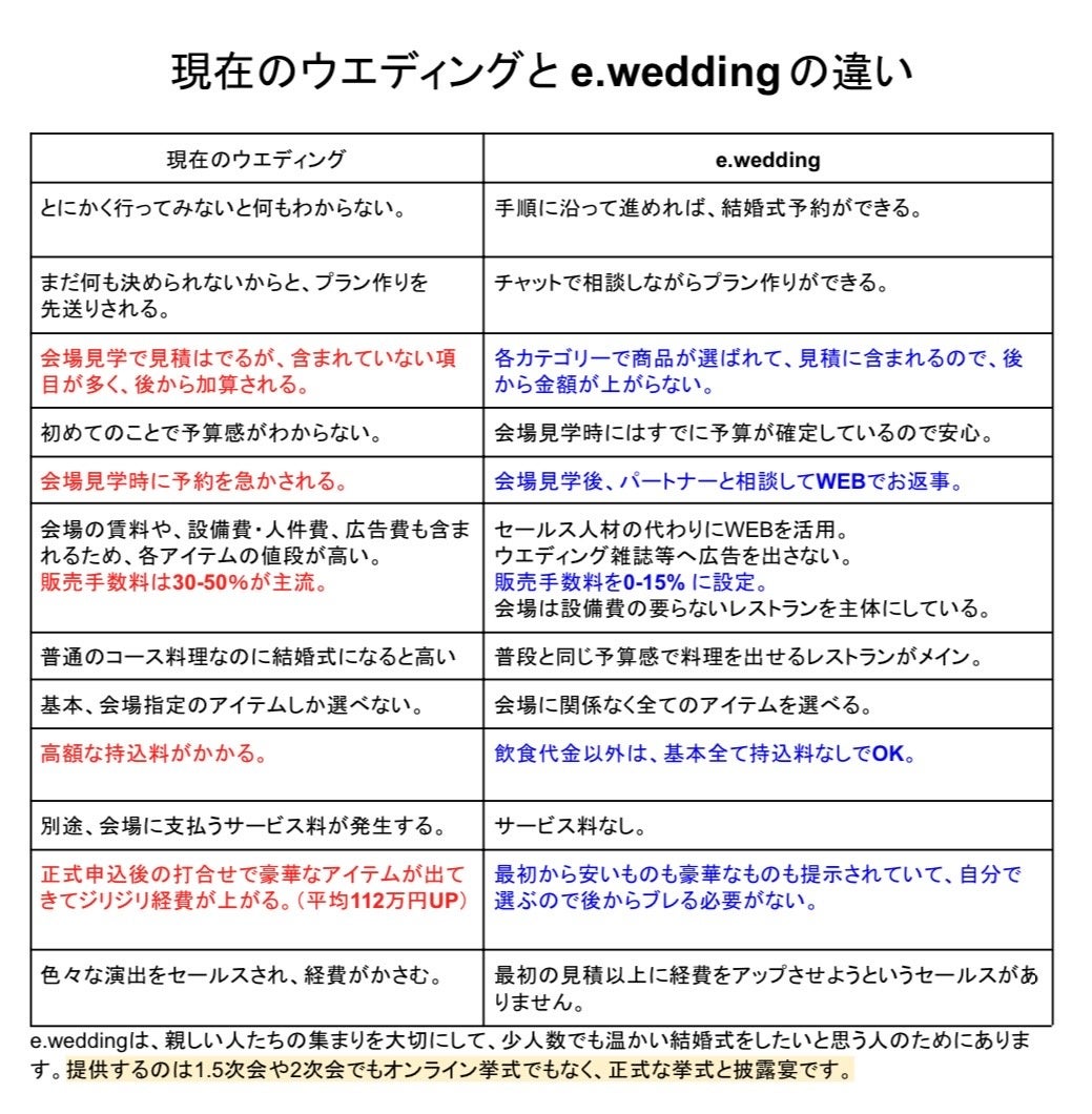 現在のウエディングとe.weddingの違い