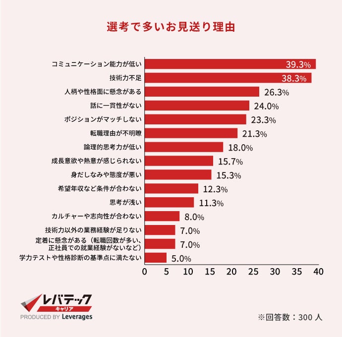 中途エンジニア採用着眼点調査