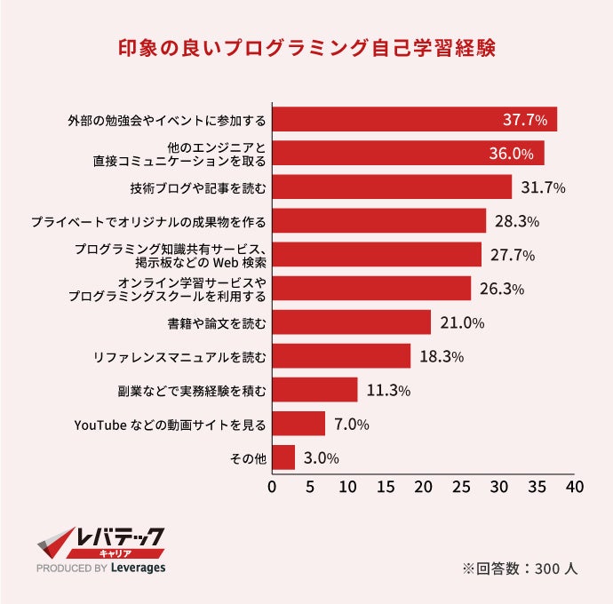 中途エンジニア採用着眼点調査