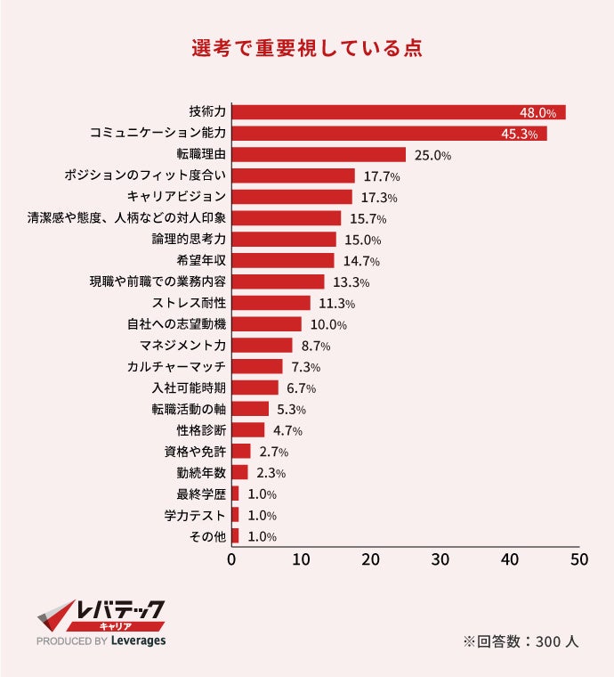 中途エンジニア採用着眼点調査