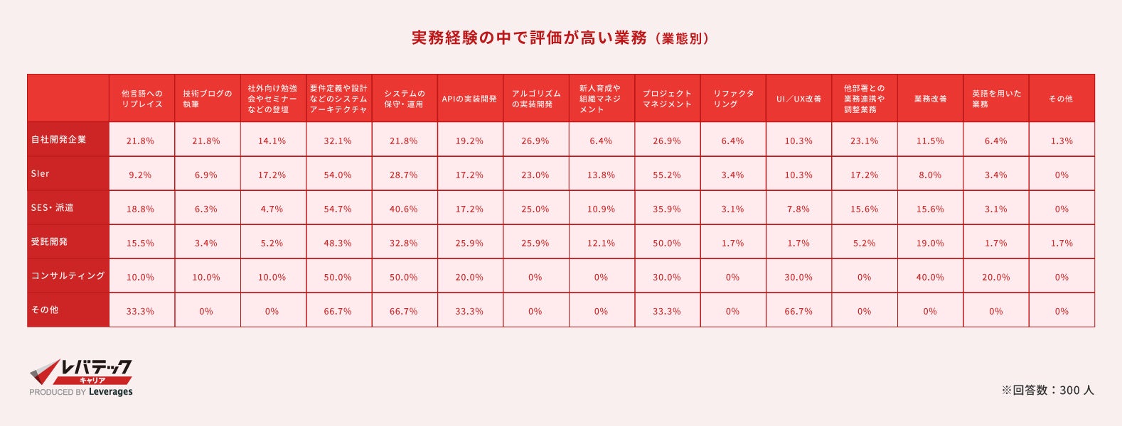 中途エンジニア採用着眼点調査