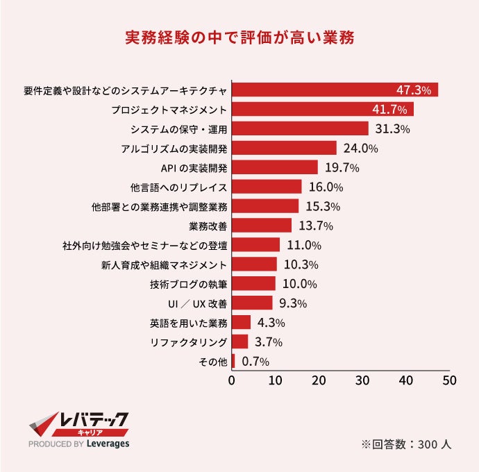 中途エンジニア採用着眼点調査