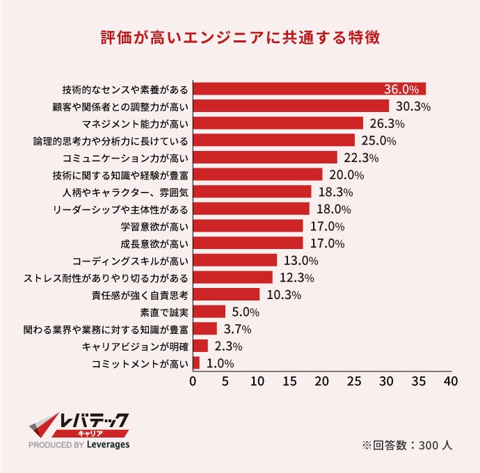 中途エンジニア採用着眼点調査