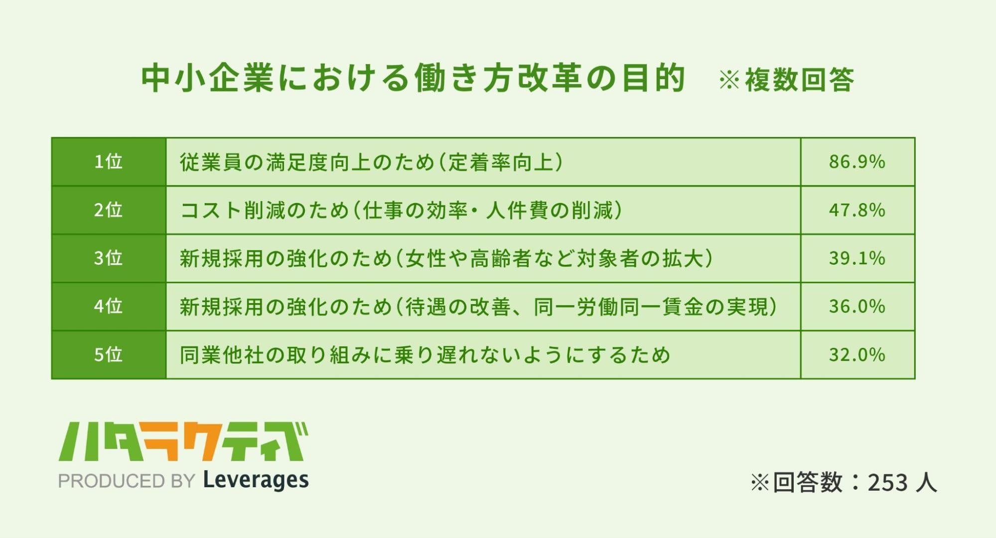 約8割の中小企業が働き方改革を実施 | レバレジーズ株式会社の
