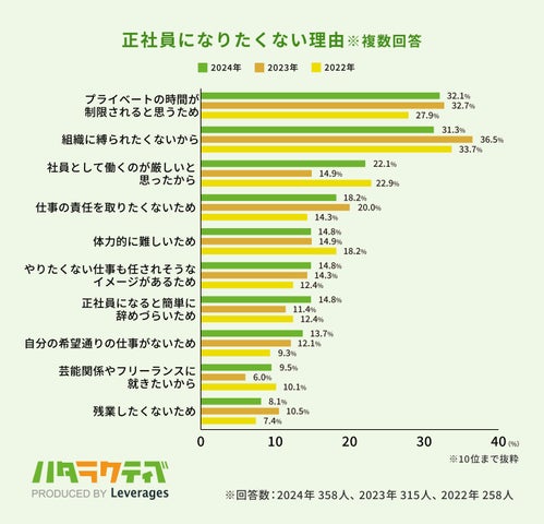 若年フリーターの正社員希望率が減少傾向、Z世代のタイパ重視が影響か | レバレジーズ株式会社のプレスリリース