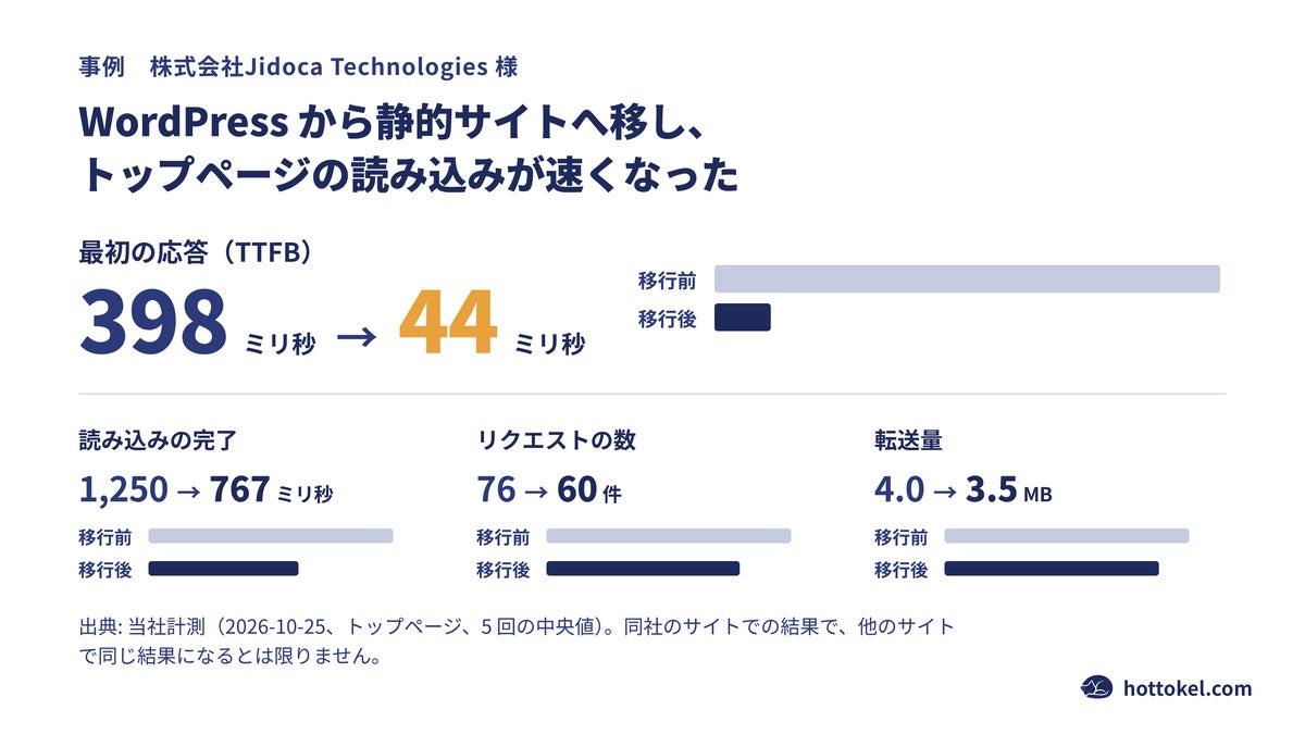 株式会社Jidoca Technologies のトップページの表示速度(当社計測、2026年10月25日、5 回の中央値