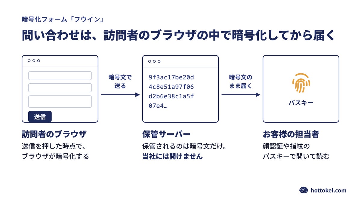 フウインの流れ。ブラウザで暗号化し、保管サーバーには暗号文だけが届き、担当者がパスキーで開く