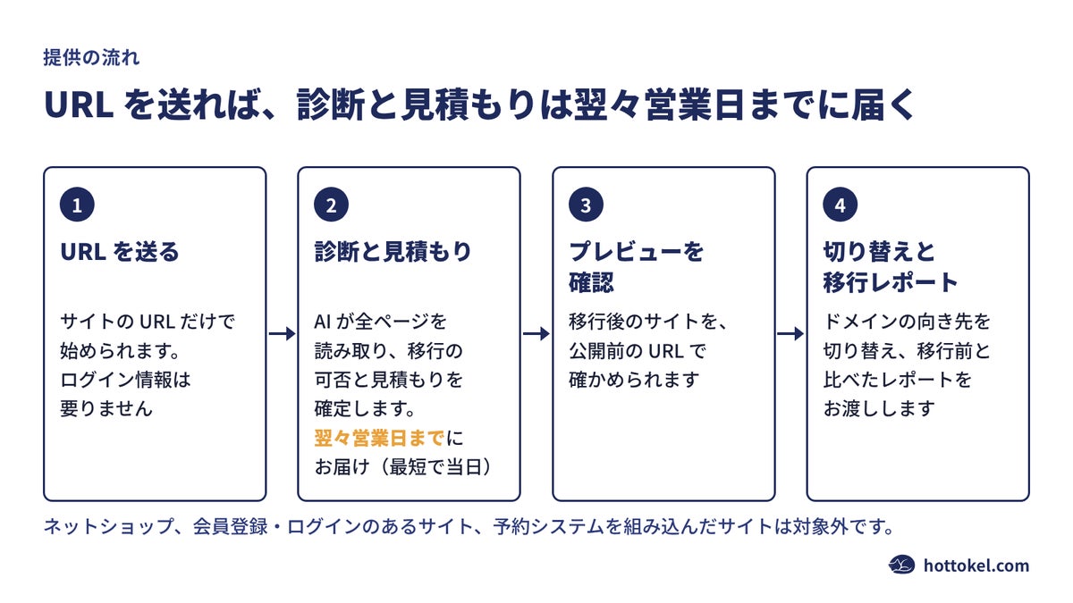 提供の流れ。URL を送り、診断と見積もり、プレビューの確認を経て、切り替える