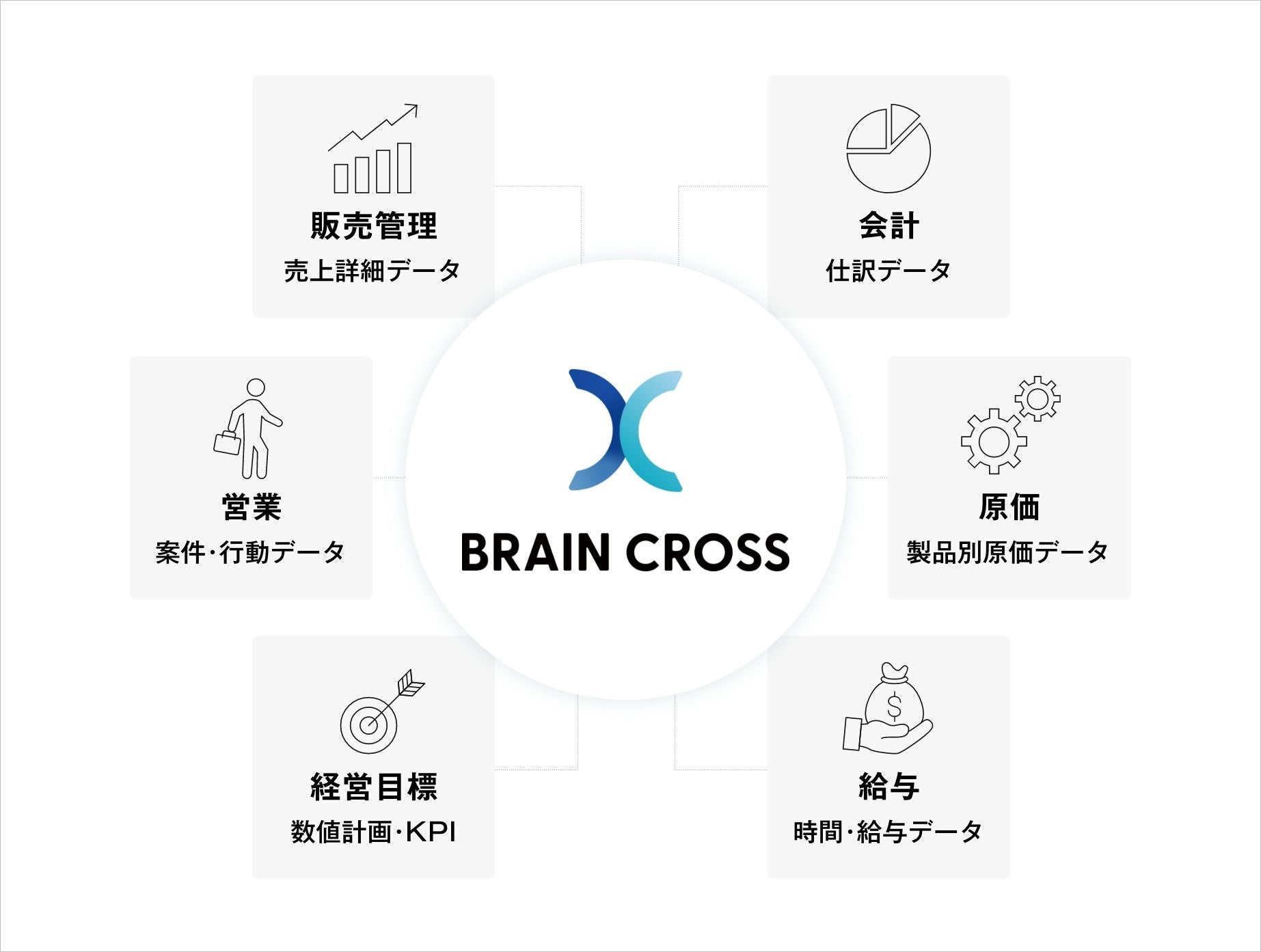 経営のあらゆるデータを一元管理し、経営判断できる状態に見える化