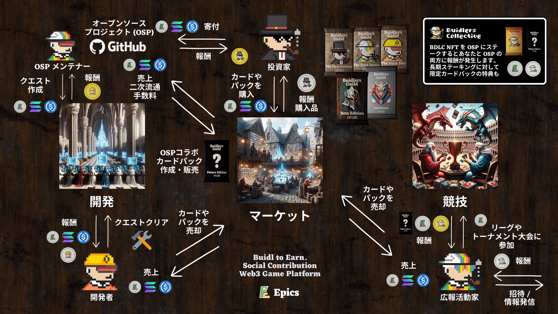 Epics DAOがSolana NFTカードゲームのβプライオリティパスのMintを開始