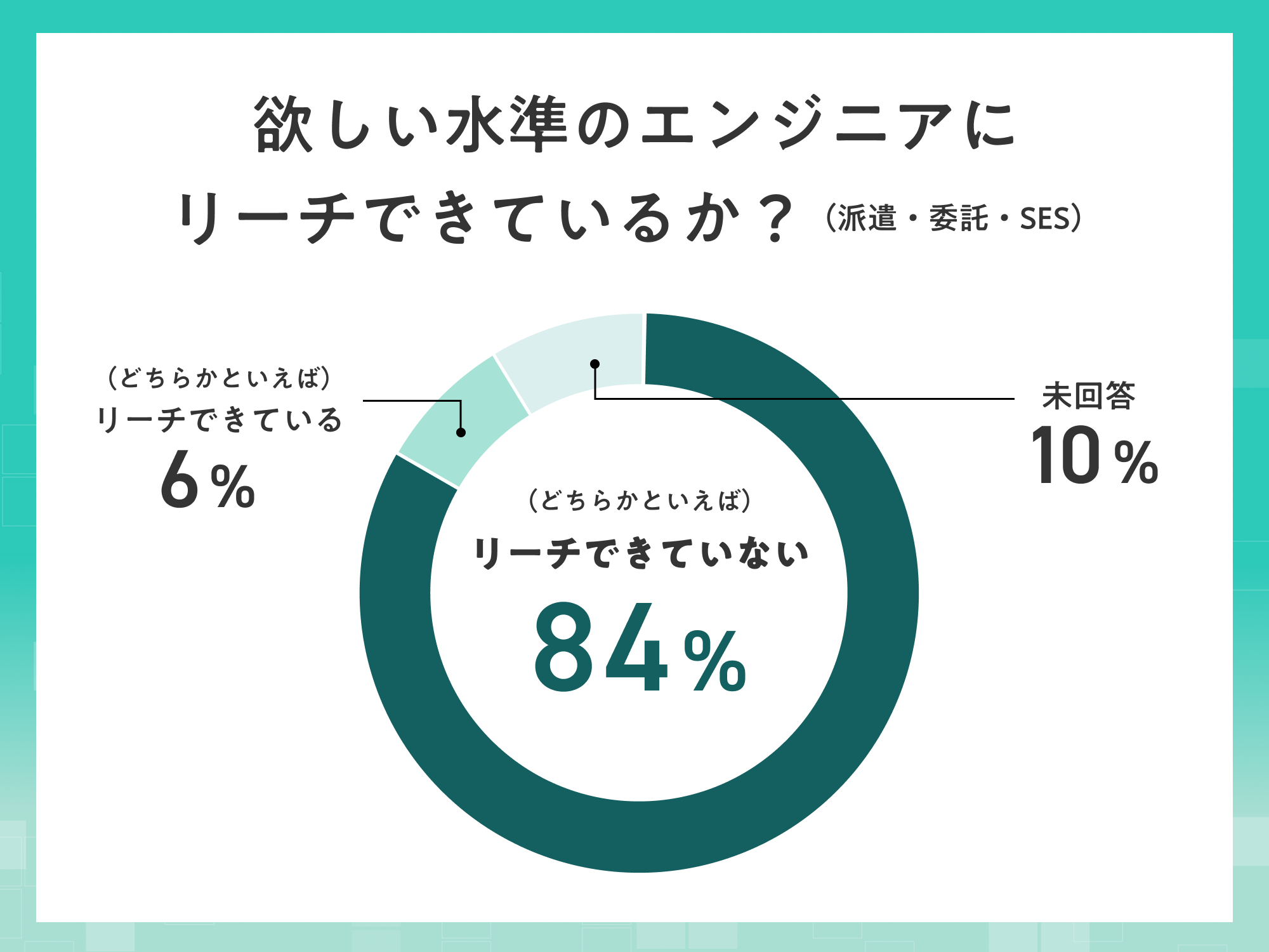 採用担当者の多くは、業務委託でも欲しい基準のエンジニアにリーチできていない