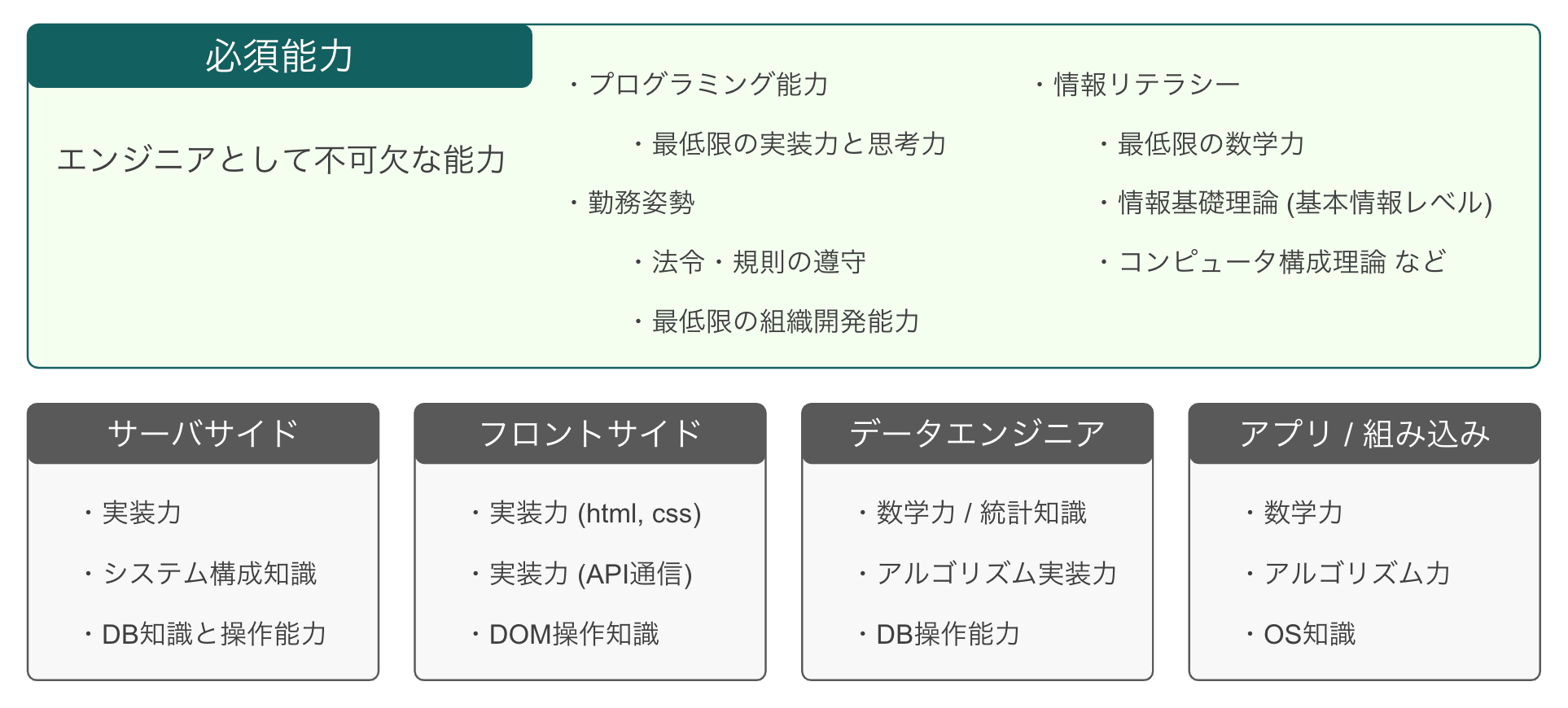 必須能力と専門能力2軸でエンジニア能力を測定する