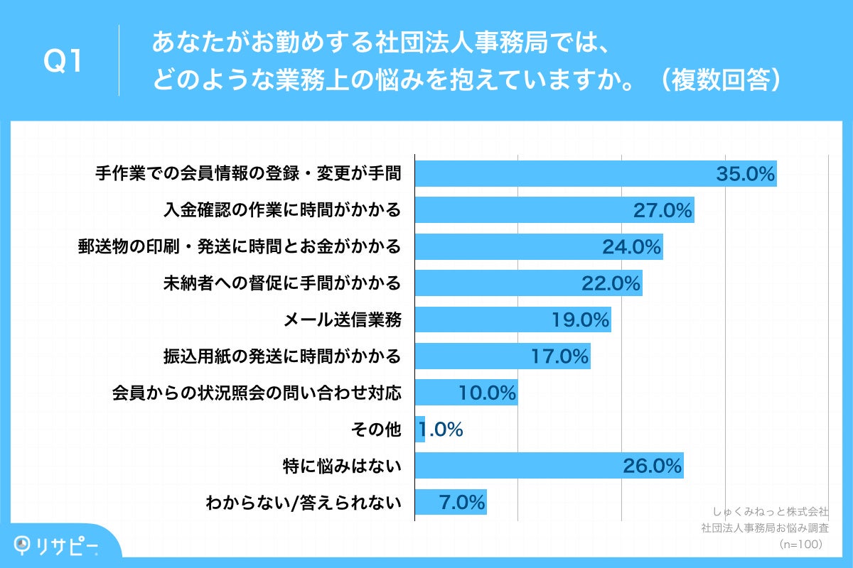 Q1.あなたがお勤めする社団法人事務局では、どのような業務上の悩みを抱えていますか。（複数回答）