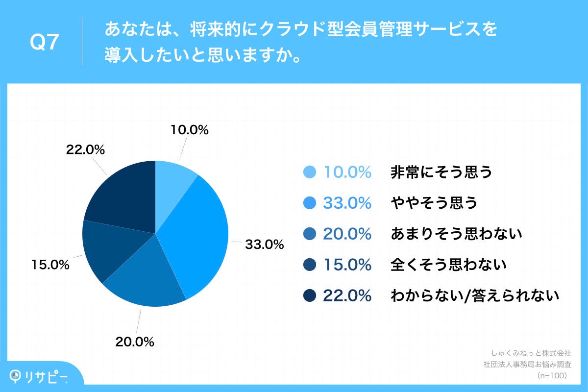 Q7.あなたは、将来的にクラウド型会員管理サービスを導入したいと思いますか。