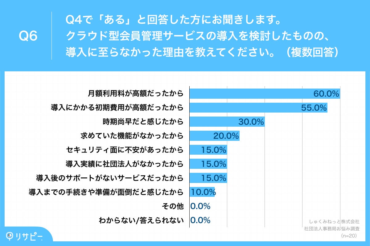 Q6.クラウド型会員管理サービスの導入を検討したものの、導入に至らなかった理由を教えてください。（複数回答）