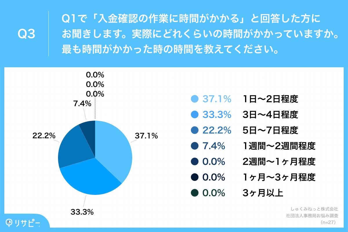 Q3.実際にどれくらいの時間がかかっていますか。最も時間がかかった時の時間を教えてください。