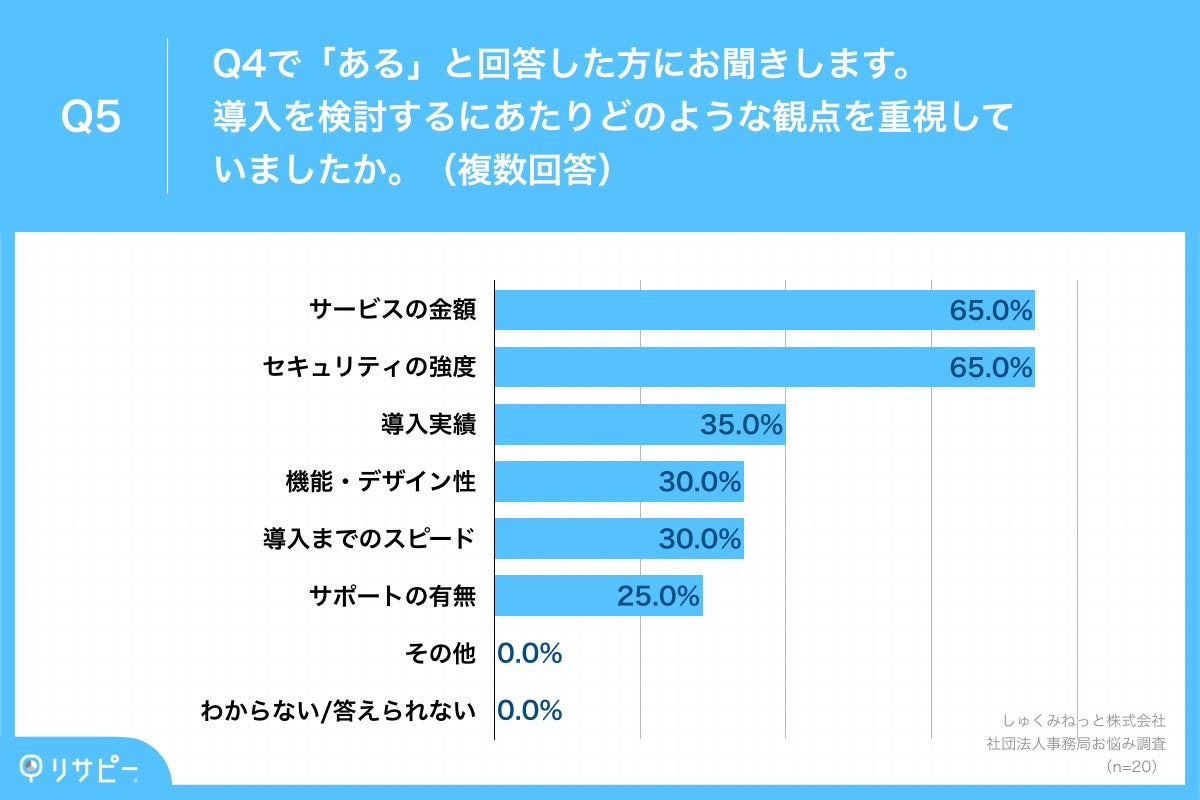 Q5.導入を検討するにあたりどのような観点を重視していましたか。（複数回答）