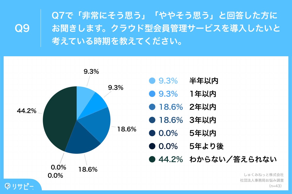 Q9.クラウド型会員管理サービスを導入したいと考えている時期を教えてください。