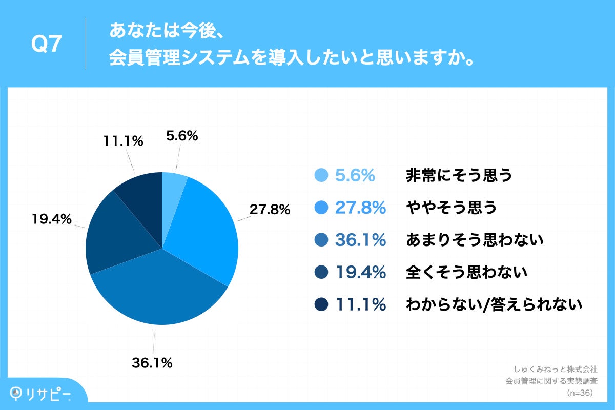 Q7.あなたは今後、会員管理システムを導入したいと思いますか。