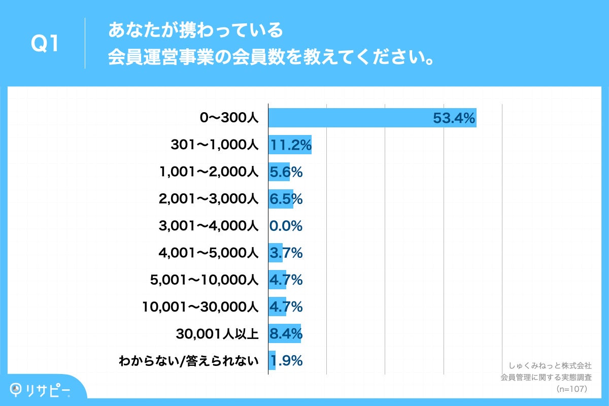 Q1.あなたが携わっている会員運営事業の会員数を教えてください。