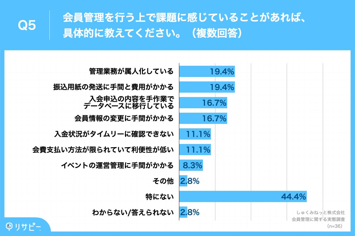 Q5.会員管理を行う上で課題に感じていることがあれば、具体的に教えてください。（複数回答）