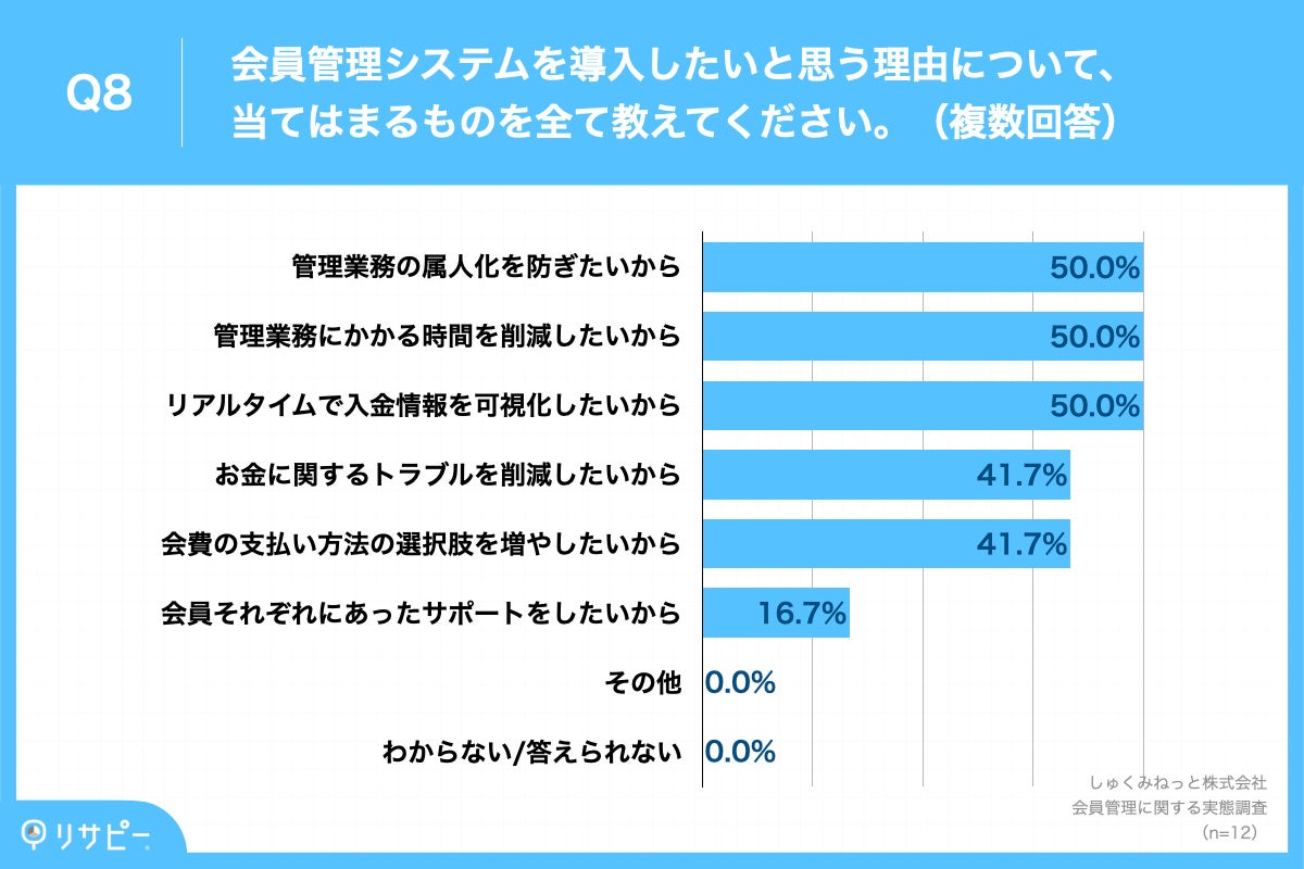 Q8.会員管理システムを導入したいと思う理由について、当てはまるものを全て教えてください。（複数回答）