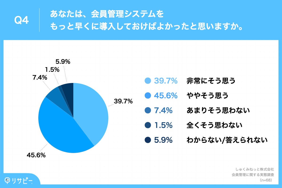 Q4.あなたは、会員管理システムをもっと早くに導入しておけばよかったと思いますか。