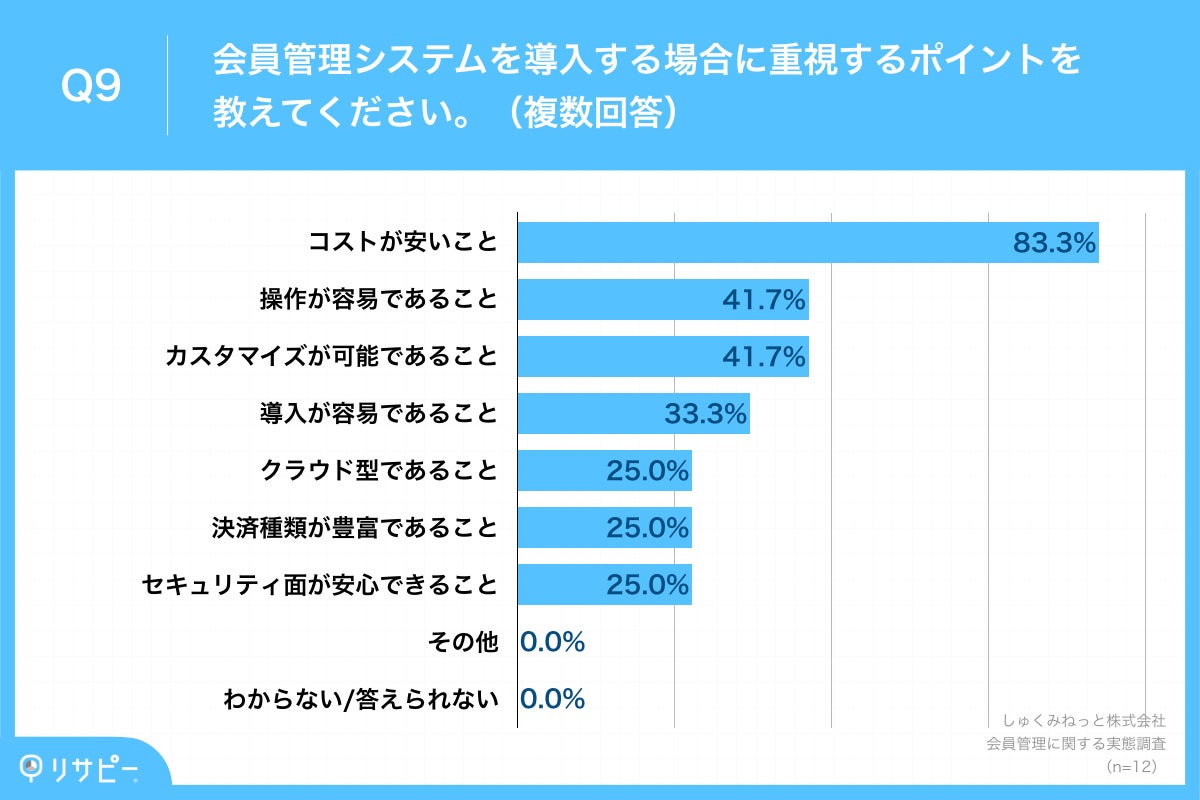 Q9.会員管理システムを導入する場合に重視するポイントを教えてください。（複数回答）