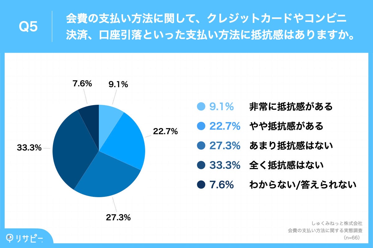 Q5.会費の支払い方法に関して、クレジットカードやコンビニ決済、口座引落といった支払い方法に抵抗感はありますか。