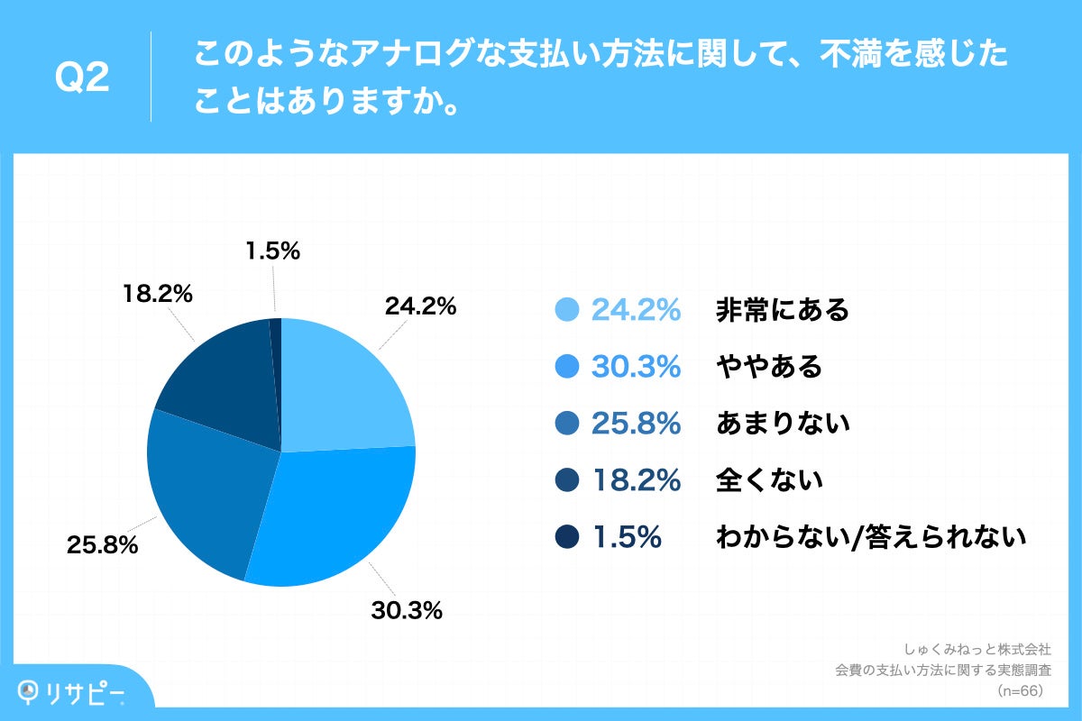 Q2.このようなアナログな支払い方法に関して、不満を感じたことはありますか。