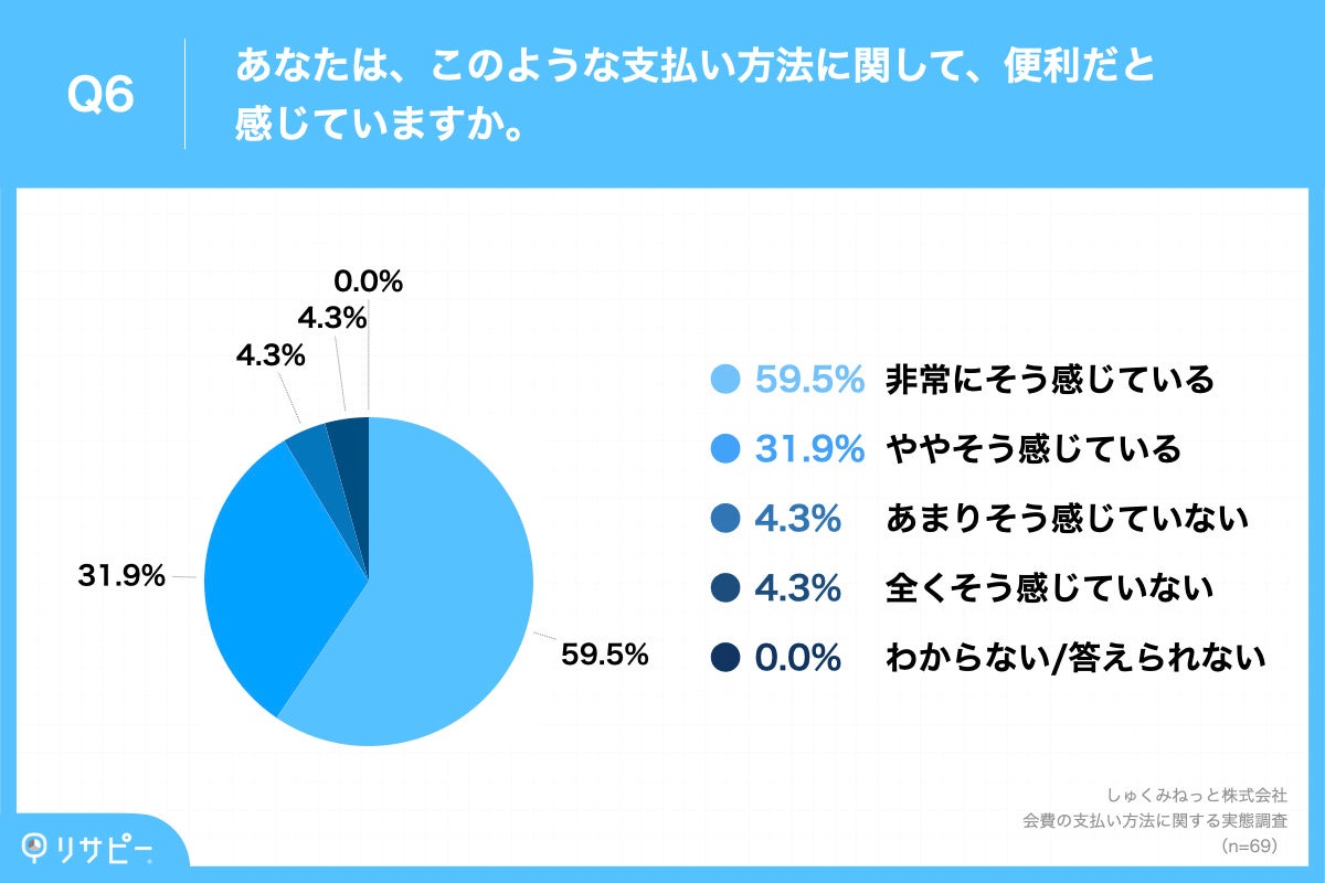 Q6.あなたは、このような支払い方法に関して、便利だと感じていますか。