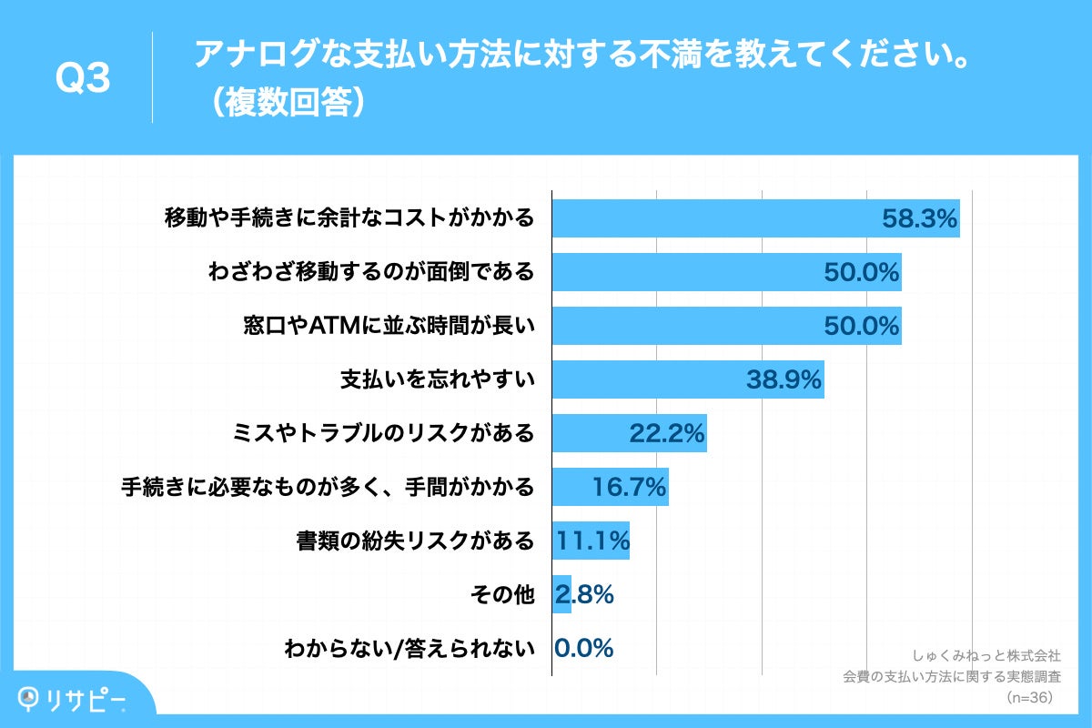 Q3.アナログな支払い方法に対する不満を教えてください。（複数回答）