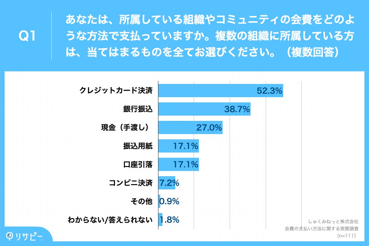 Q1.あなたは、所属している組織やコミュニティの会費をどのような方法で支払っていますか。複数の組織に所属している方は、当てはまるものを全てお選びください。（複数回答）